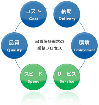 Q(Quality)・C(Cost)・D(Delivery)・E(Environment)・S（Speed Service）